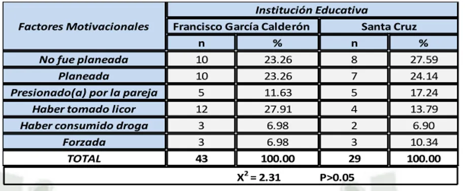 TABLA N° 9.- Motivaciones que tienen los adolescentes para tener relaciones  coitales