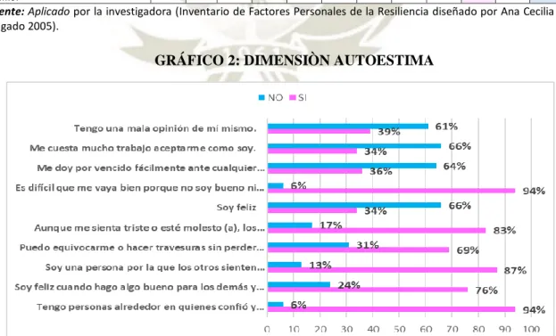 GRÁFICO 2: DIMENSIÒN AUTOESTIMA 