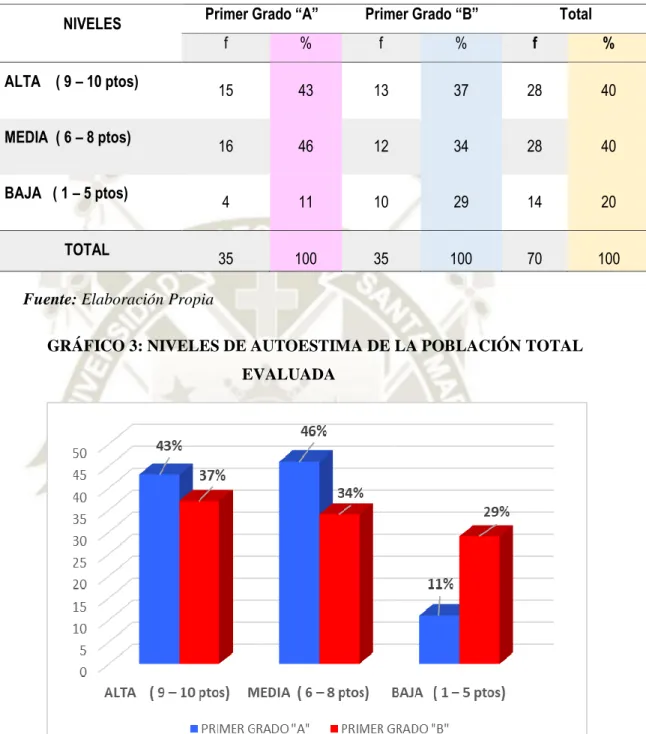 TABLA 3: NIVELES DE AUTOESTIMA DE LA POBLACIÓN TOTAL  EVALUADA 