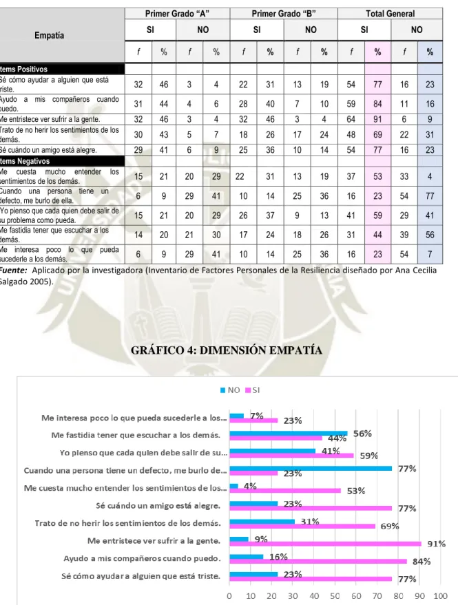 TABLA 4: DIMENSIÒN EMPATÍA 