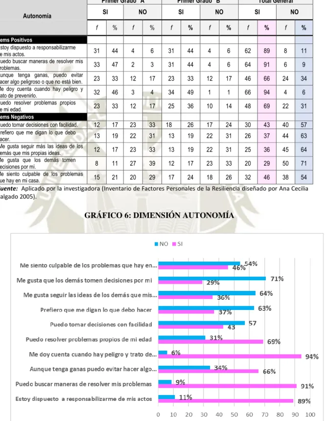TABLA 6: DIMENSIÓN AUTONOMÍA 
