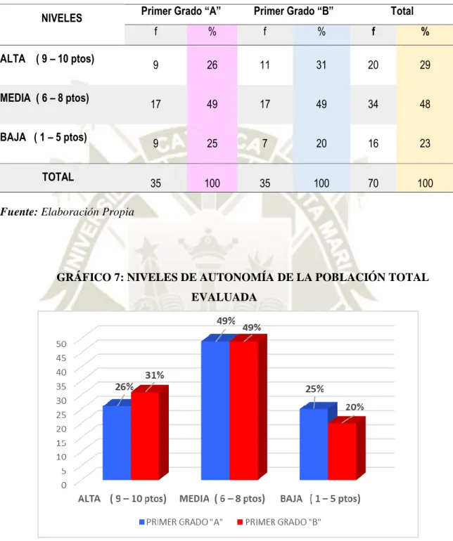 TABLA 7: NIVELES DE AUTONOMÍA DE LA POBLACIÓN TOTAL  EVALUADA 