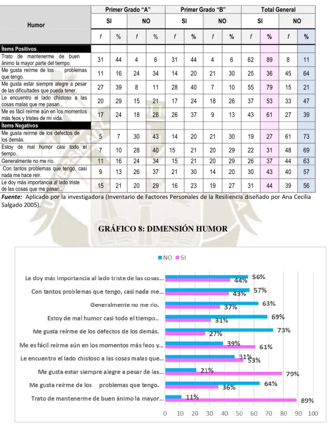 TABLA 8: DIMENSIÓN HUMOR 