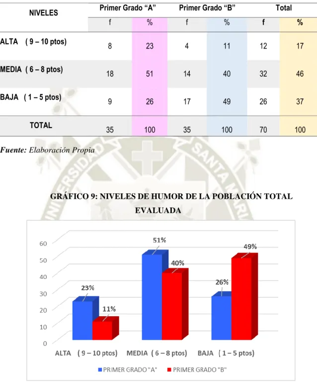 TABLA 9: NIVELES DE HUMOR DE LA POBLACIÓN TOTAL EVALUADA 
