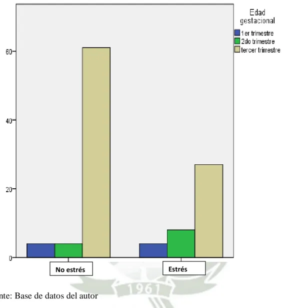 Gráfico donde se observa los valores absolutos para las gestantes de alto riesgo obstétrico  que  sufren  o  no  de  estrés  y  la  edad  gestacional  en  la  que  se  encontraban  durante  la  hospitalización dentro de cada grupo