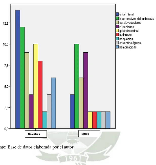 Gráfico  donde  se  observa  con  valores  absolutos  la  distribución  de  los  tipos  de  diagnósticos dentro de los grupos de gestantes de alto riesgo estresadas y no estresadas