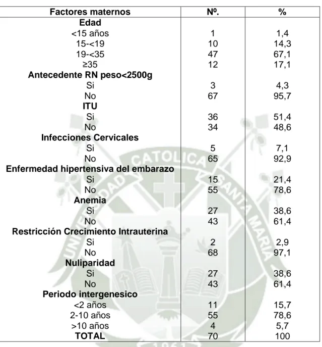 TABLA Nº. 1 FACTORES MATERNOS DE GESTANTES ATENDIDAS EN EL  HOSPITAL GOYENECHE EN AREQUIPA 2017 