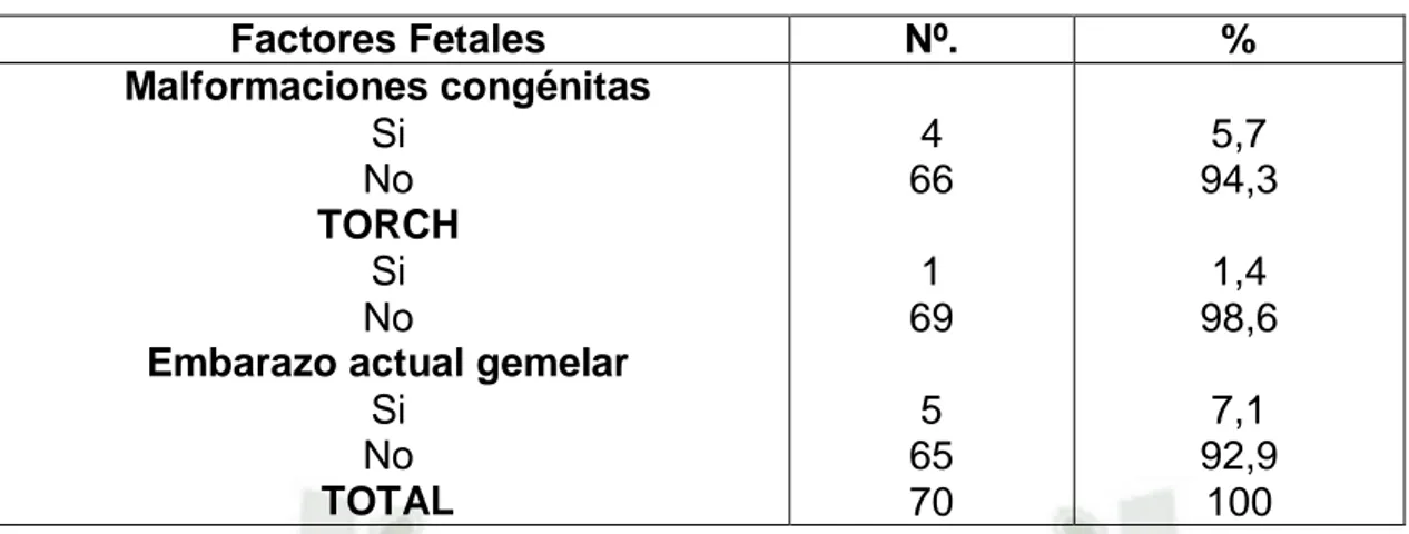 TABLA Nº. 2 FACTORES FETALES DE GESTANTES ATENDIDAS EN EL  HOSPITAL GOYENECHE EN AREQUIPA 2017 