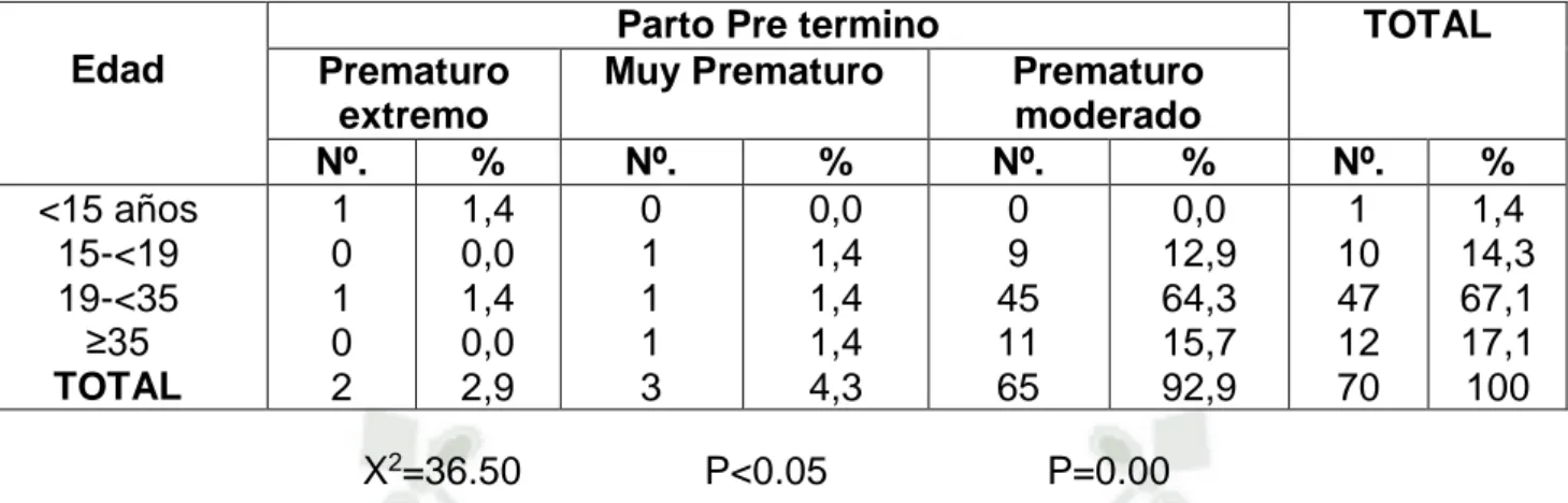 TABLA Nº. 5 RELACION ENTRE EL PARTO PRE TÉRMINO Y LA EDAD EN  GESTANTES ATENDIDAS EN EL HOSPITAL GOYENECHE EN AREQUIPA 