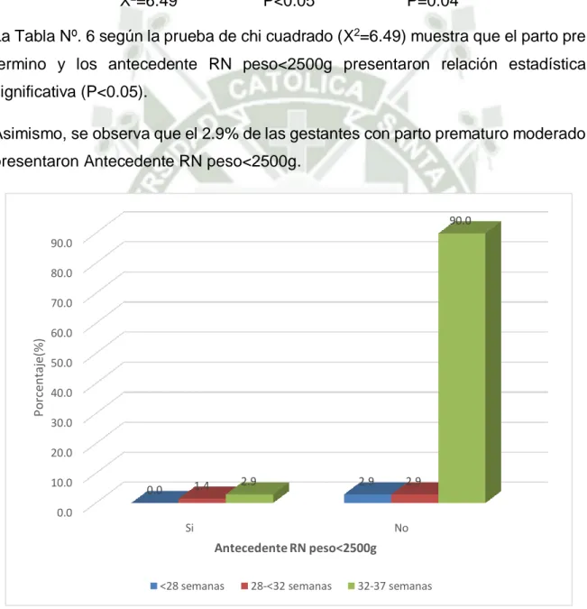 TABLA Nº. 6 RELACION ENTRE EL PARTO PRE TÉRMINO Y ANTECEDENTE  RN PESO&lt;2500G EN GESTANTES ATENDIDAS EN EL HOSPITAL 