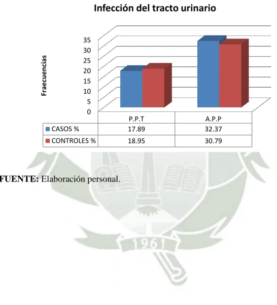 GRÁFICO 06: DISTRIBUCIÓN DE VARIABLE INFECCIÓN DEL TRACTO  URINARIO MATERNA  