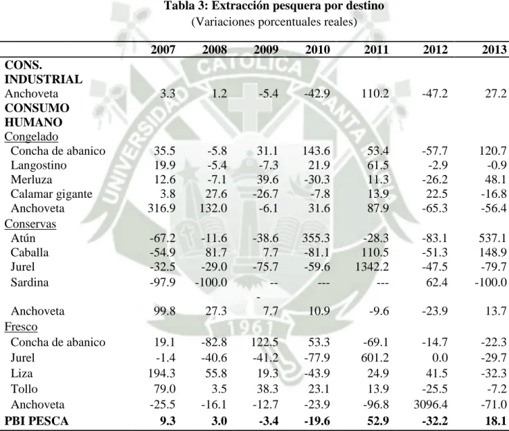 Tabla 3: Extracción pesquera por destino  (Variaciones porcentuales reales) 