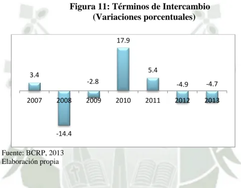 Figura 11: Términos de Intercambio  (Variaciones porcentuales) 