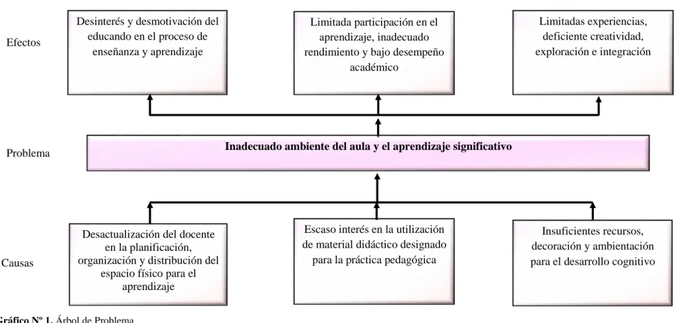 Gráfico Nº 1. Árbol de Problema 