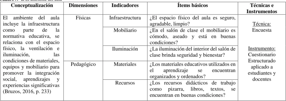 Cuadro Nº 1. El ambiente del aula 