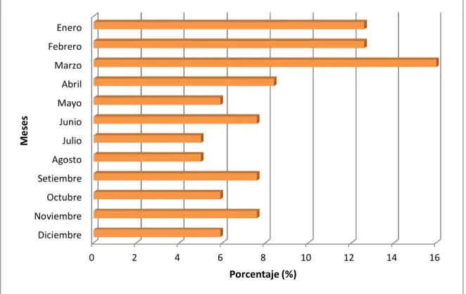 Figura N°1. Distribución de Ingresos de Pacientes con Cirrosis Hepática por Meses 