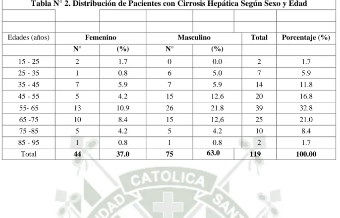 Tabla N° 2. Distribución de Pacientes con Cirrosis Hepática Según Sexo y Edad 