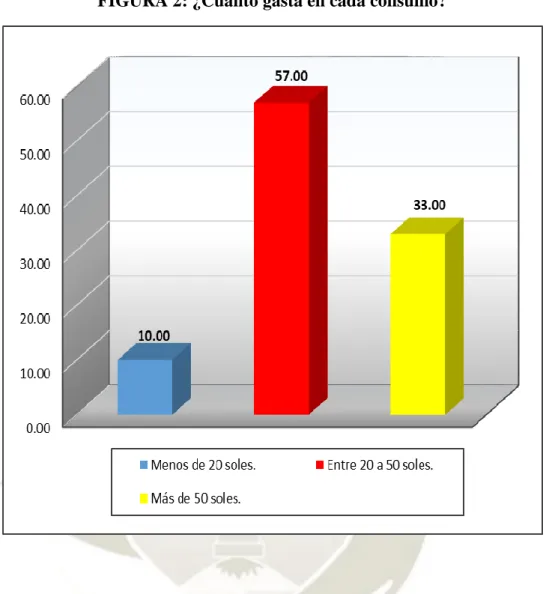 FIGURA 2: ¿Cuánto gasta en cada consumo? 