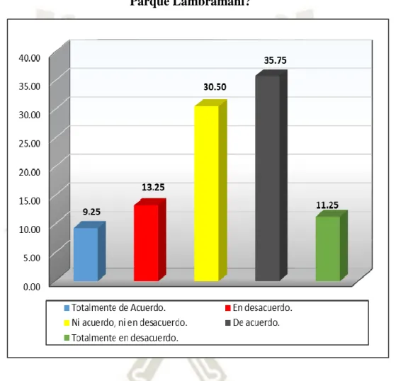 FIGURA 3: ¿Considera usted que su edad influye en su decisión de compra en el  Parque Lambramani? 