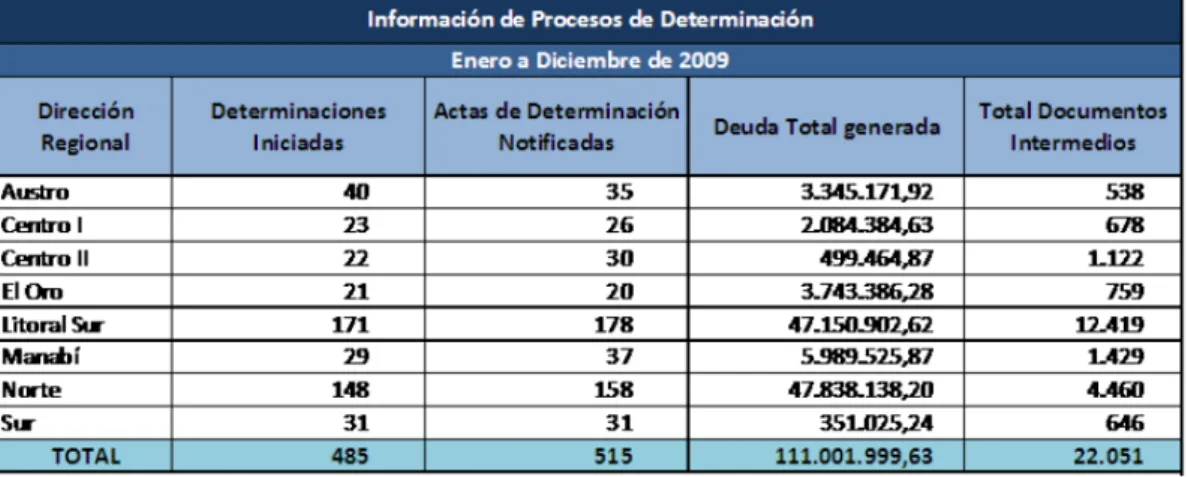 Tabla 1. Información de Procesos de Determinación 2009