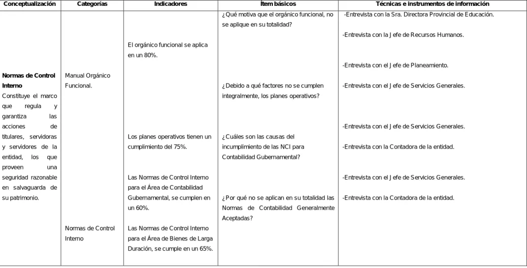 TABLA N. 3 Operacionalización de la variable independiente: Inadecuada aplicación de las Normas de Control Interno 