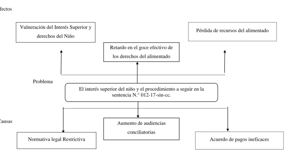 Gráfico N° 1: Árbol de Problemas 