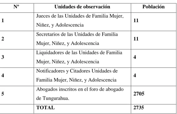 Cuadro N° 1: Población.   