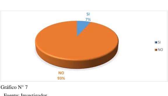 Gráfico N° 7 