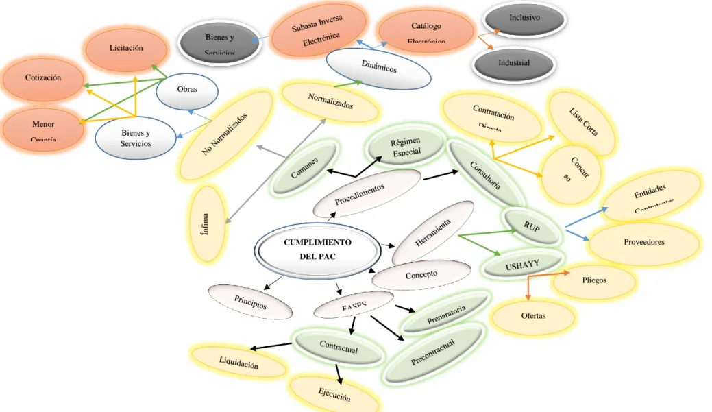 Gráfico N° 3: Sub-ordinación conceptual variable independiente 
