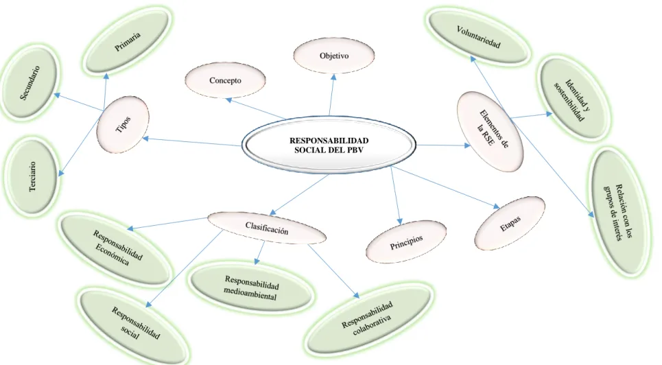 Gráfico N° 4: Sub-ordinación conceptual variable dependiente 
