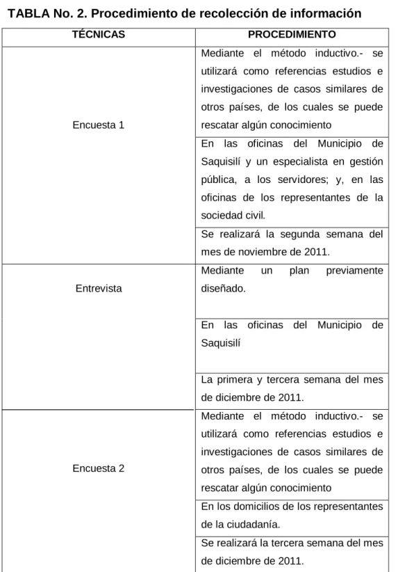 TABLA No. 2. Procedimiento de recolección de información 