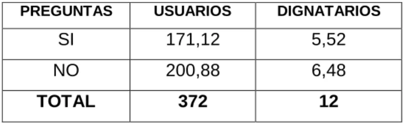 Tabla No. 7 Frecuencia esperada 