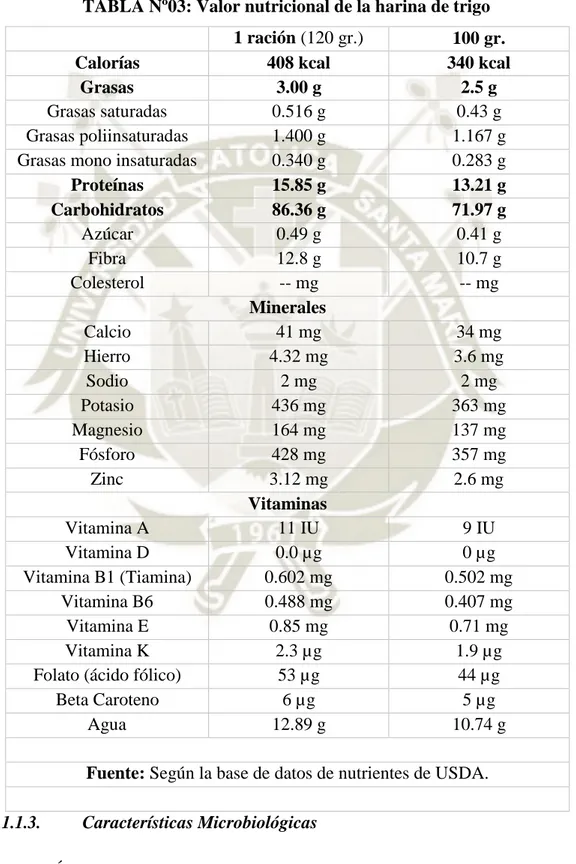 TABLA Nº03: Valor nutricional de la harina de trigo  1 ración (120 gr.)  100 gr. 