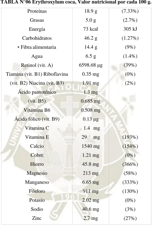 TABLA N°06 Erythroxylum coca, Valor nutricional por cada 100 g.  Proteínas  Grasas  Energía  Carbohidratos  • Fibra alimentaria Agua  Retinol (vit