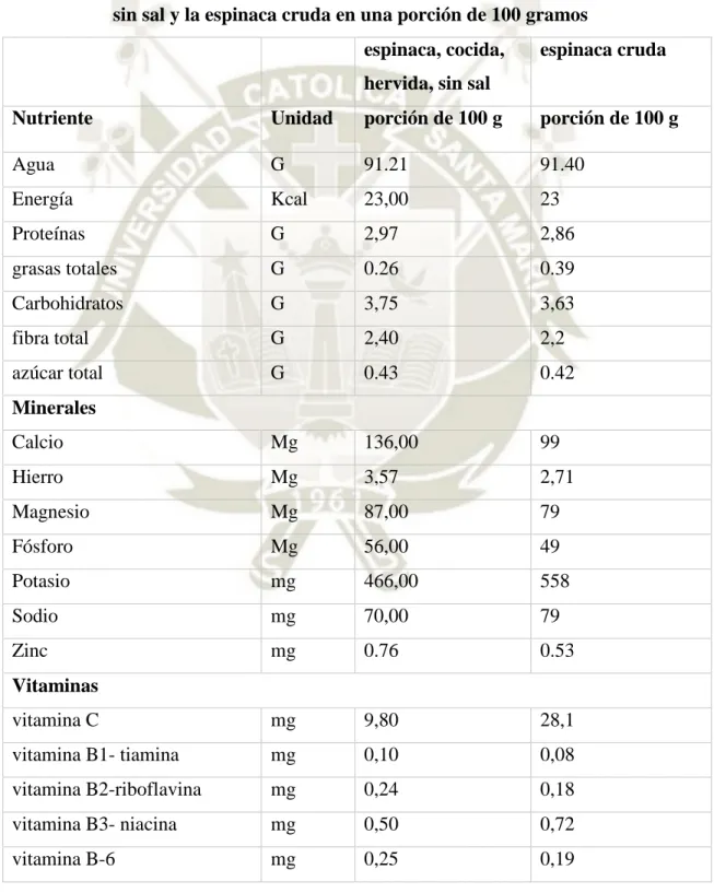 TABLA Nº09: Comparativa de propiedades nutricionales de la espinaca hervida,  sin sal y la espinaca cruda en una porción de 100 gramos 