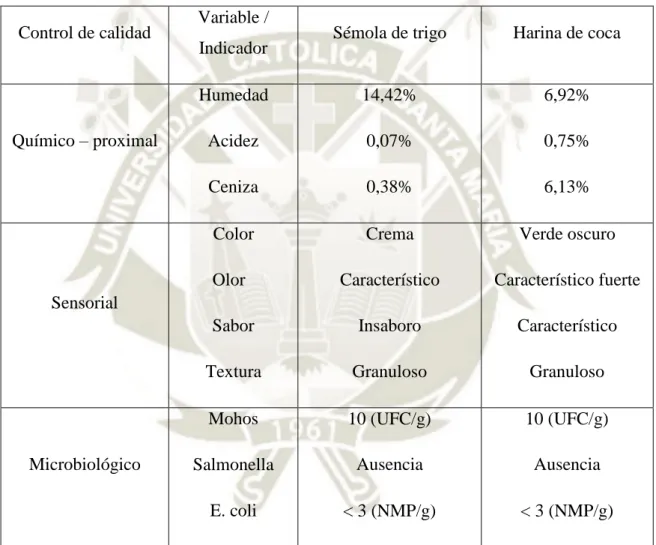 TABLA Nº18: Características de la materia prima: sémola de trigo, harina de coca  Control de calidad  Variable / 