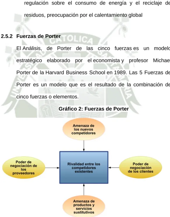 Gráfico 2: Fuerzas de Porter 