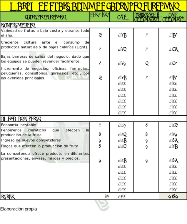 Cuadro 2: Ejemplo matriz EFE empresa de jugos  