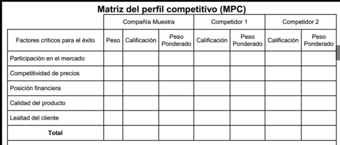 Cuadro 5: Metodología Matriz de Perfil Competitivo 
