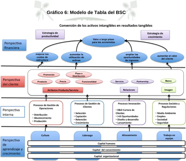 Gráfico 6: Modelo de Tabla del BSC