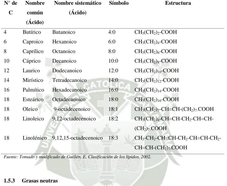 TABLA 1.1: Estructura de los principales ácidos grasos saturados e insaturados  N° de  C  Nombre común  (Ácido)  Nombre sistemático (Ácido)  Símbolo  Estructura 