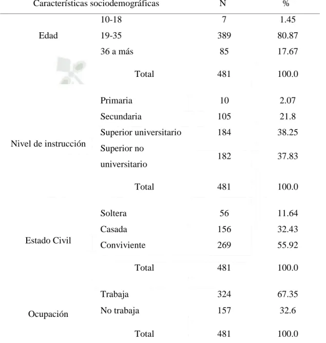 Tabla 1: Características sociodemográficas de las pacientes atendidas por  cesárea, en el Hospital I Edmundo Escomel; Arequipa, 2017
