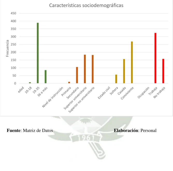 Figura 1: Características sociodemográficas de las pacientes atendidas por  cesárea, en el Hospital I Edmundo Escomel; Arequipa, 2017