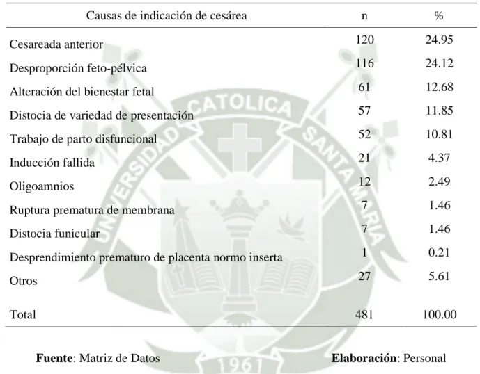 Tabla 3: Causas de indicación de cesárea, en el Hospital I Edmundo Escomel; 