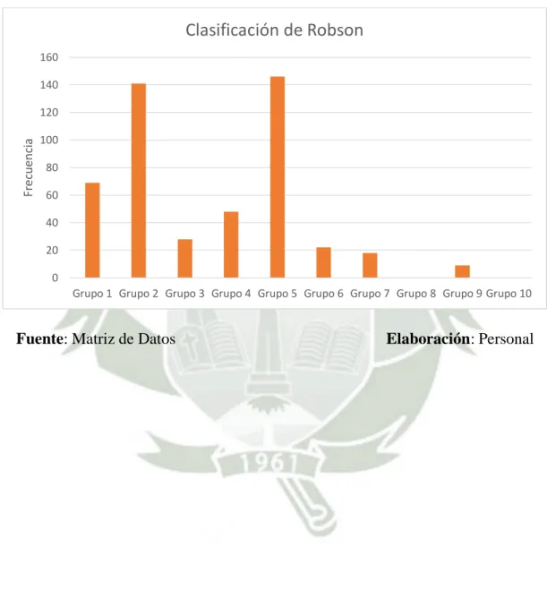 Figura 4: Frecuencia de cesáreas según el modelo de clasificación de Robson,  en el Hospital I Edmundo Escomel; Arequipa, 2017