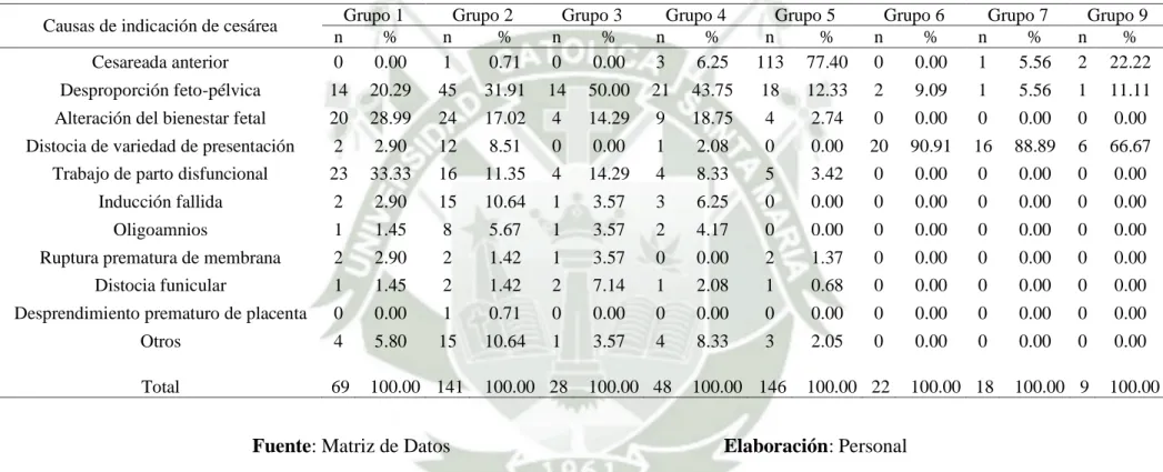 Tabla 5: Causas de indicación de cesáreas en cada grupo de Robson, en el Hospital I Edmundo Escomel; Arequipa, 2017