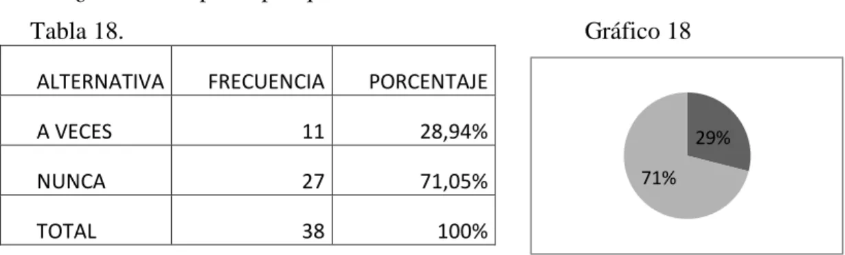 Tabla 18.  Gráfico 18 