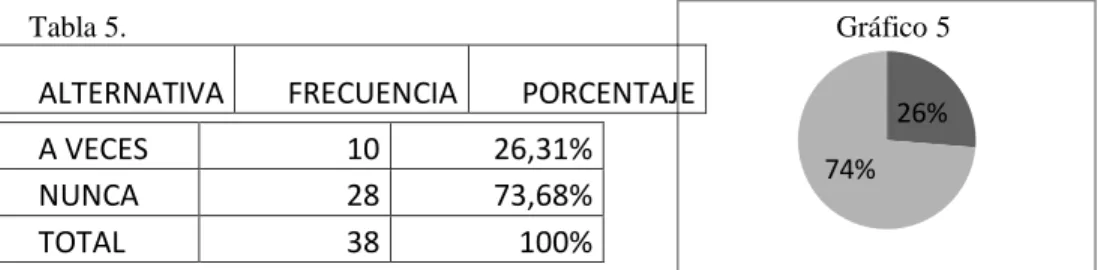 Tabla 5.  Gráfico 5 