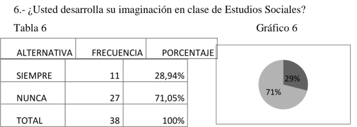 Tabla 6  Gráfico 6 