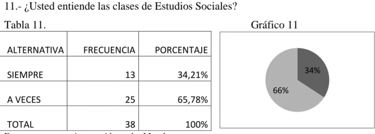 Tabla 11.  Gráfico 11 